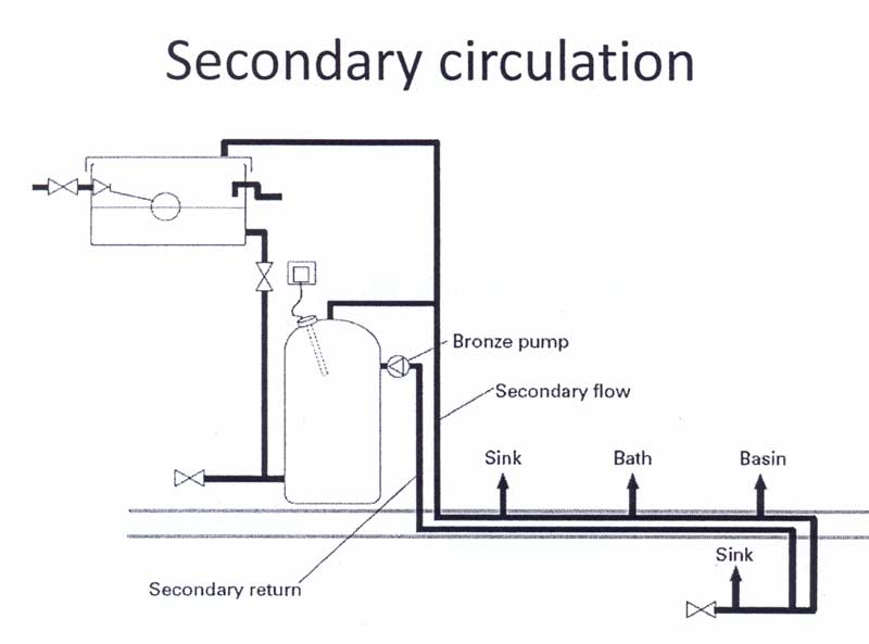 Plumbing_secondary_circulation.jpg