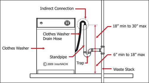 Washing machine installed correctly? filename: {filename} - Plumbing Advice